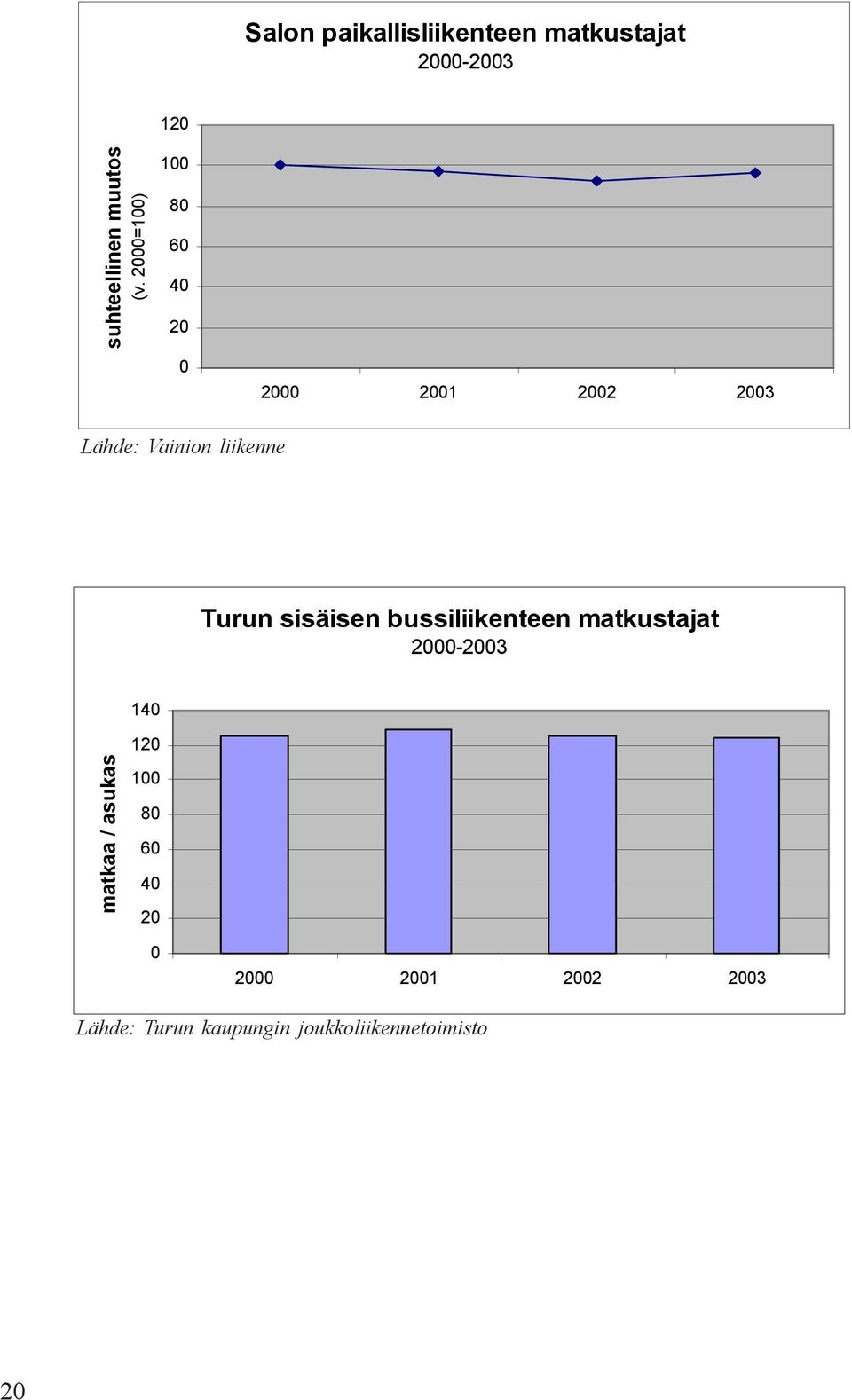 sisäisen bussiliikenteen matkustajat 2-23 matkaa / asukas 14 12