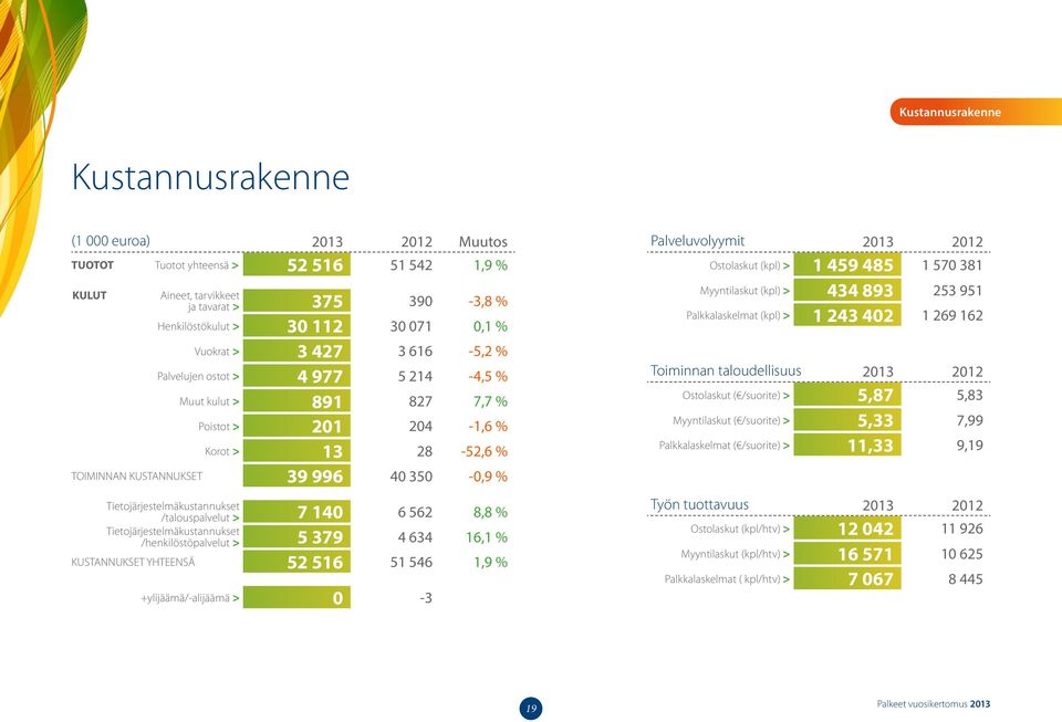 % Myyntilaskut (kpl) > 434 893 253 951 Palkkalaskelmat (kpl) > 1 243 402 1 269 162 Toiminnan taloudellisuus 2013 2012 Ostolaskut ( /suorite) > 5,87 5,83 Myyntilaskut ( /suorite) > 5,33 7,99