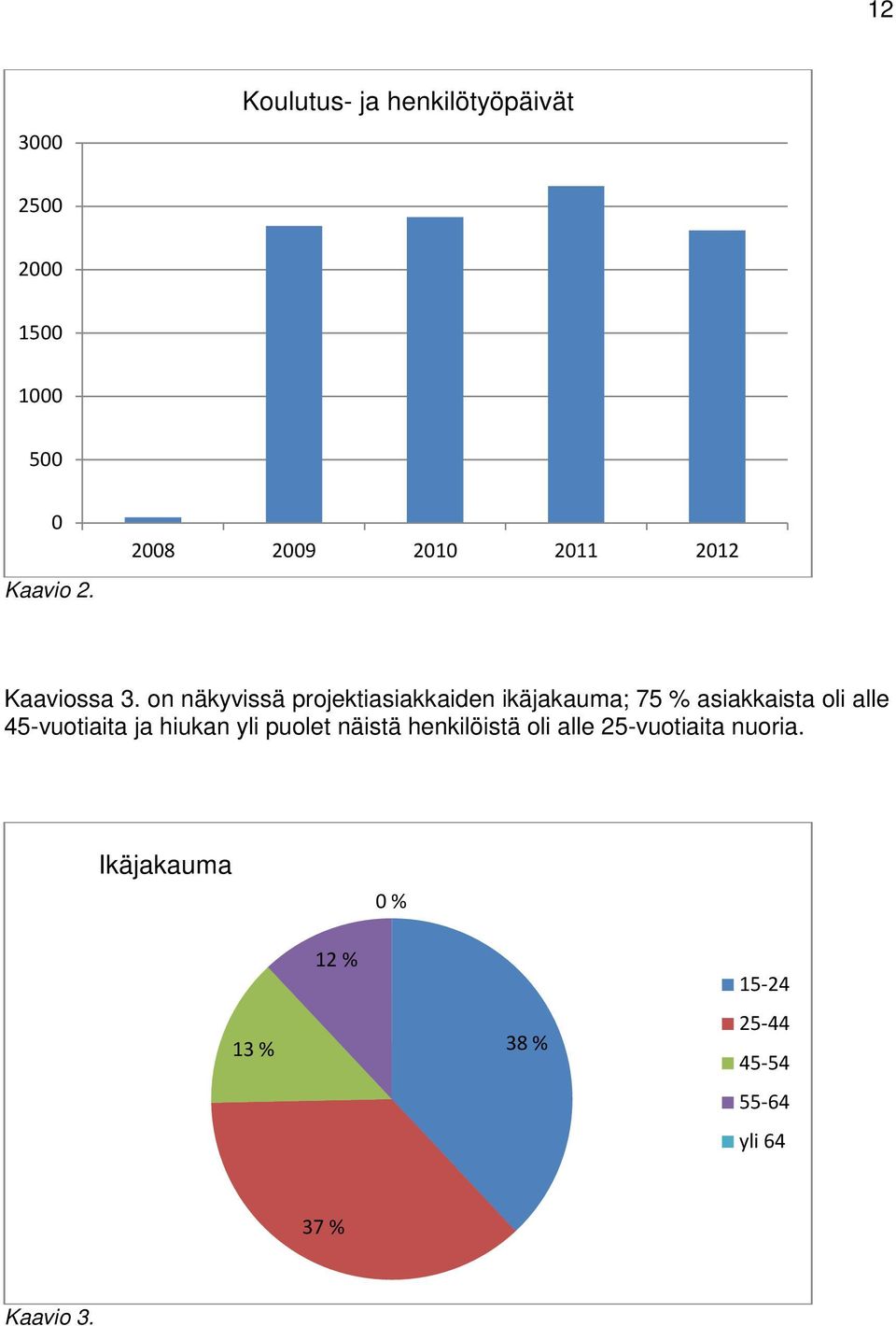 on näkyvissä projektiasiakkaiden ikäjakauma; 75 % asiakkaista oli alle 45-vuotiaita