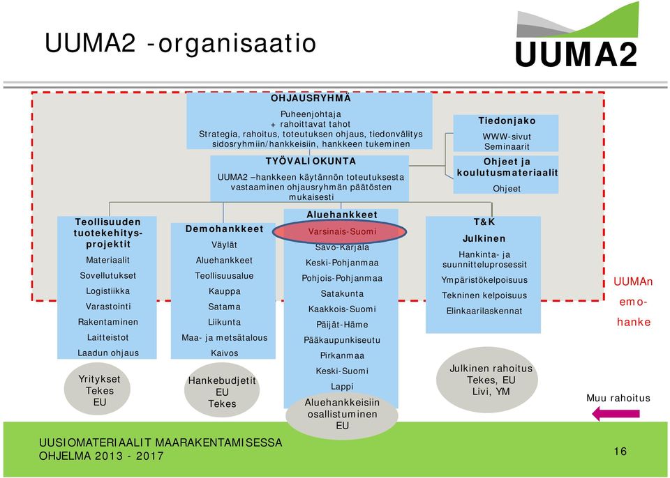 Laitteistot Laadun ohjaus Yritykset Tekes EU Demohankkeet Väylät Aluehankkeet Teollisuusalue Kauppa Satama Liikunta Maa- ja metsätalous Kaivos Hankebudjetit EU Tekes Aluehankkeet Varsinais-Suomi