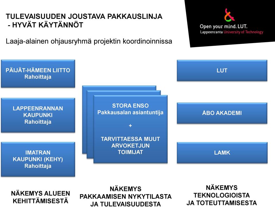 Pakkausalan asiantuntija + + + MUUT ARVOKETJUN MUUT TARVITTAESSA ARVOKETJUN MUUT TOIMIJAT TOIMIJAT ARVOKETJUN TOIMIJAT ÅBO