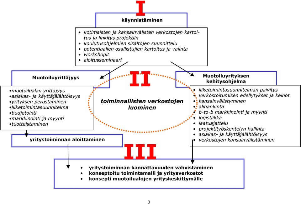 yritystoiminnan aloittaminen II toiminnallisten verkostojen luominen III Muotoiluyrityksen kehitysohjelma liiketoimintasuunnitelman päivitys verkostoitumisen edellytykset ja keinot