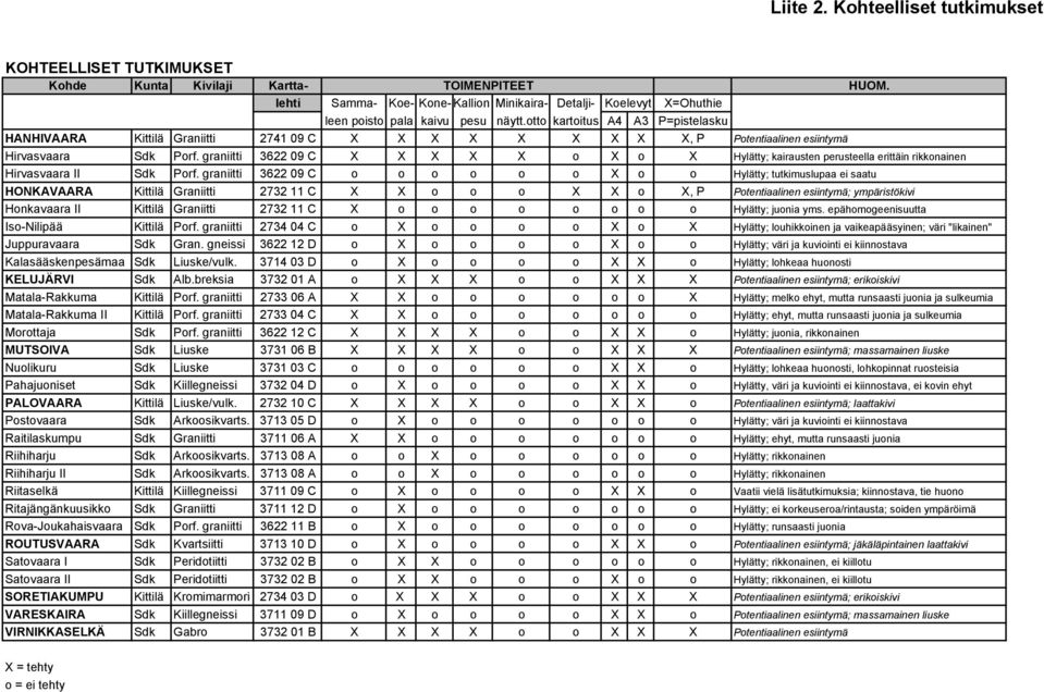 otto kartoitus A4 A3 P=pistelasku HANHIVAARA Kittilä Graniitti 2741 09 C X X X X X X X X X, P Potentiaalinen esiintymä Hirvasvaara Sdk Porf.