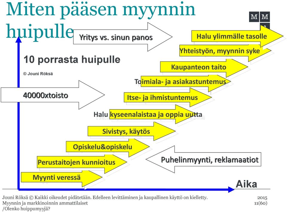 asiakastuntemus Itse- ja ihmistuntemus Halu kyseenalaistaa ja oppia uutta Sivistys, käytös