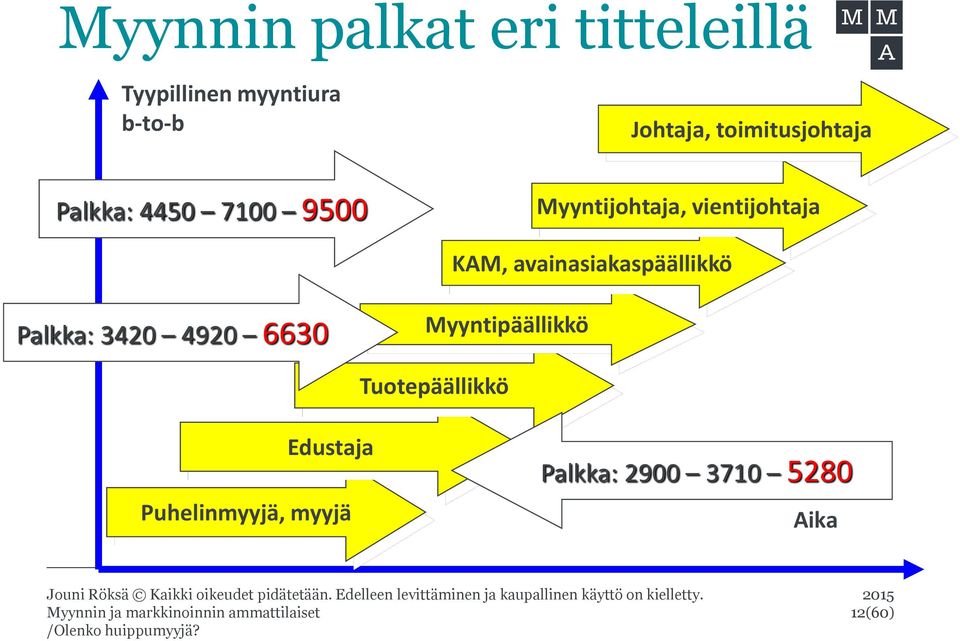 KAM, avainasiakaspäällikkö Palkka: 3420 4920 6630 Myyntipäällikkö