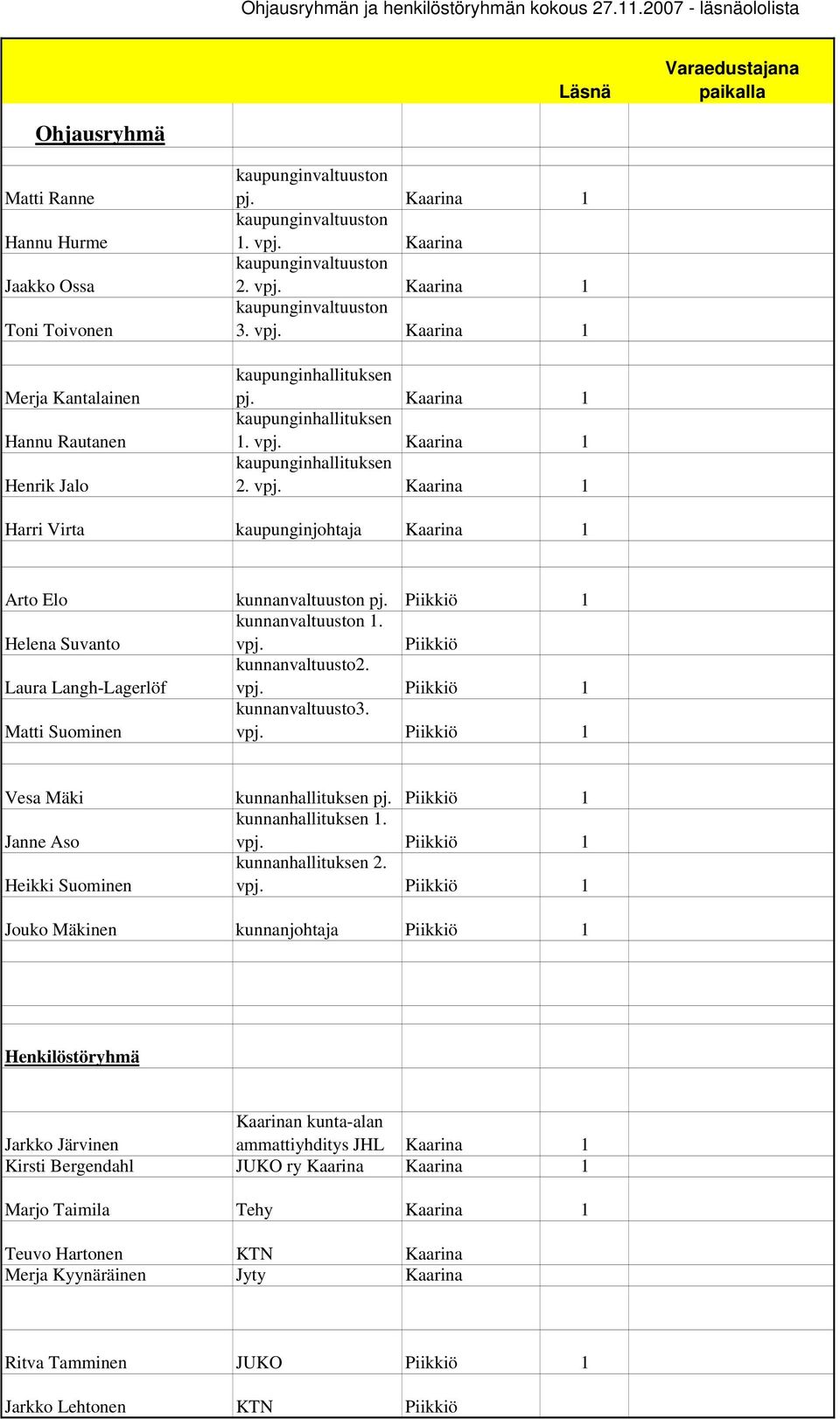 Kaarina 1 kaupunginvaltuuston 1. vpj. Kaarina kaupunginvaltuuston 2. vpj. Kaarina 1 kaupunginvaltuuston 3. vpj. Kaarina 1 kaupunginhallituksen pj. Kaarina 1 kaupunginhallituksen 1. vpj. Kaarina 1 kaupunginhallituksen 2.