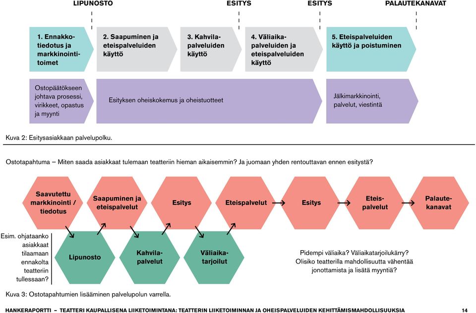 Eteispalveluiden käyttö ja poistuminen Ostopäätökseen johtava prosessi, virikkeet, opastus ja myynti Esityksen oheiskokemus ja oheistuotteet Jälkimarkkinointi, palvelut, viestintä Kuva 2: