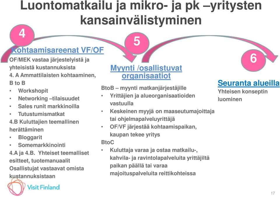 to B Workshopit Networking tilaisuudet Sales runit markkinoilla Tutustumismatkat 4.B Kuluttajien teemallinen herättäminen Bloggarit Somemarkkinointi 4.A ja 4.B. Yhteiset teemalliset esitteet,