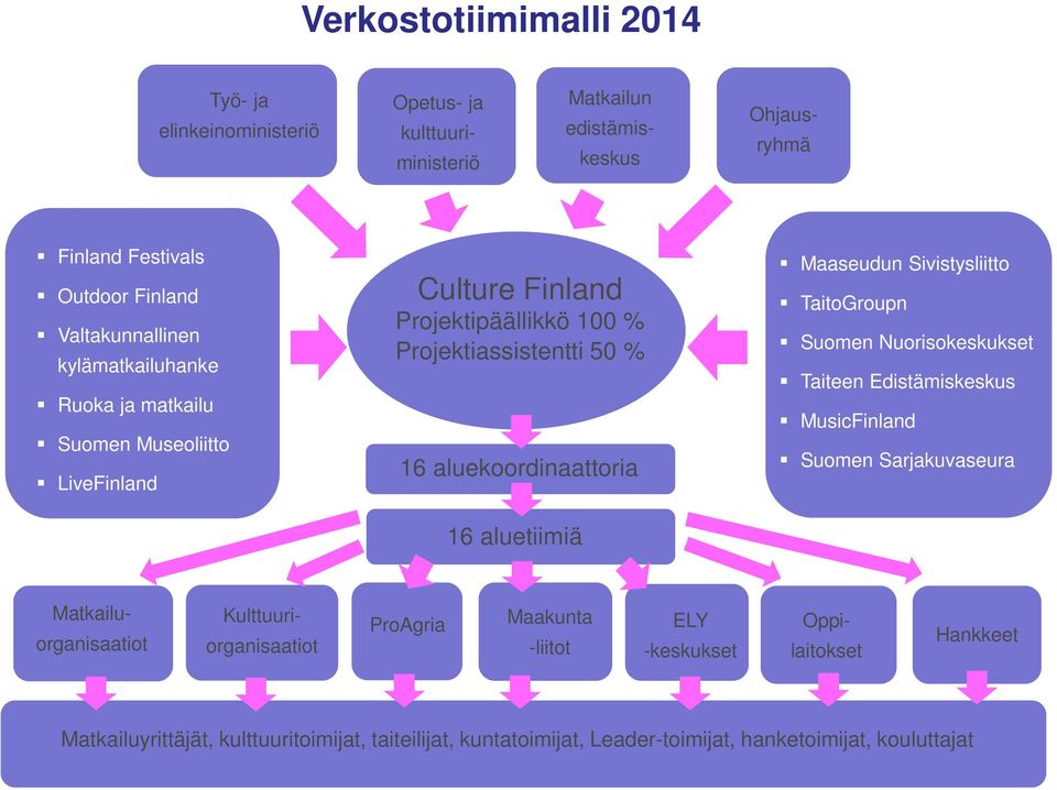aluekoordinaattoria 16 aluetiimiä Maaseudun Sivistysliitto TaitoGroupn Suomen Nuorisokeskukset Taiteen Edistämiskeskus MusicFinland Suomen Sarjakuvaseura ProAgria