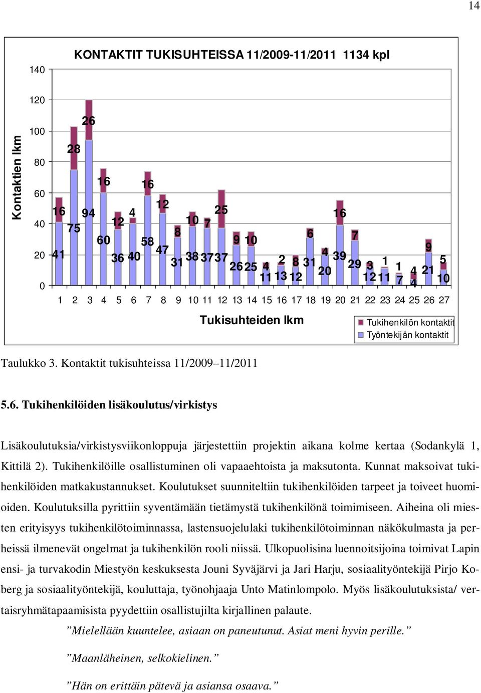 Kontaktit tukisuhteissa 11/2009 11/2011 5.6. Tukihenkilöiden lisäkoulutus/virkistys Lisäkoulutuksia/virkistysviikonloppuja järjestettiin projektin aikana kolme kertaa (Sodankylä 1, Kittilä 2).