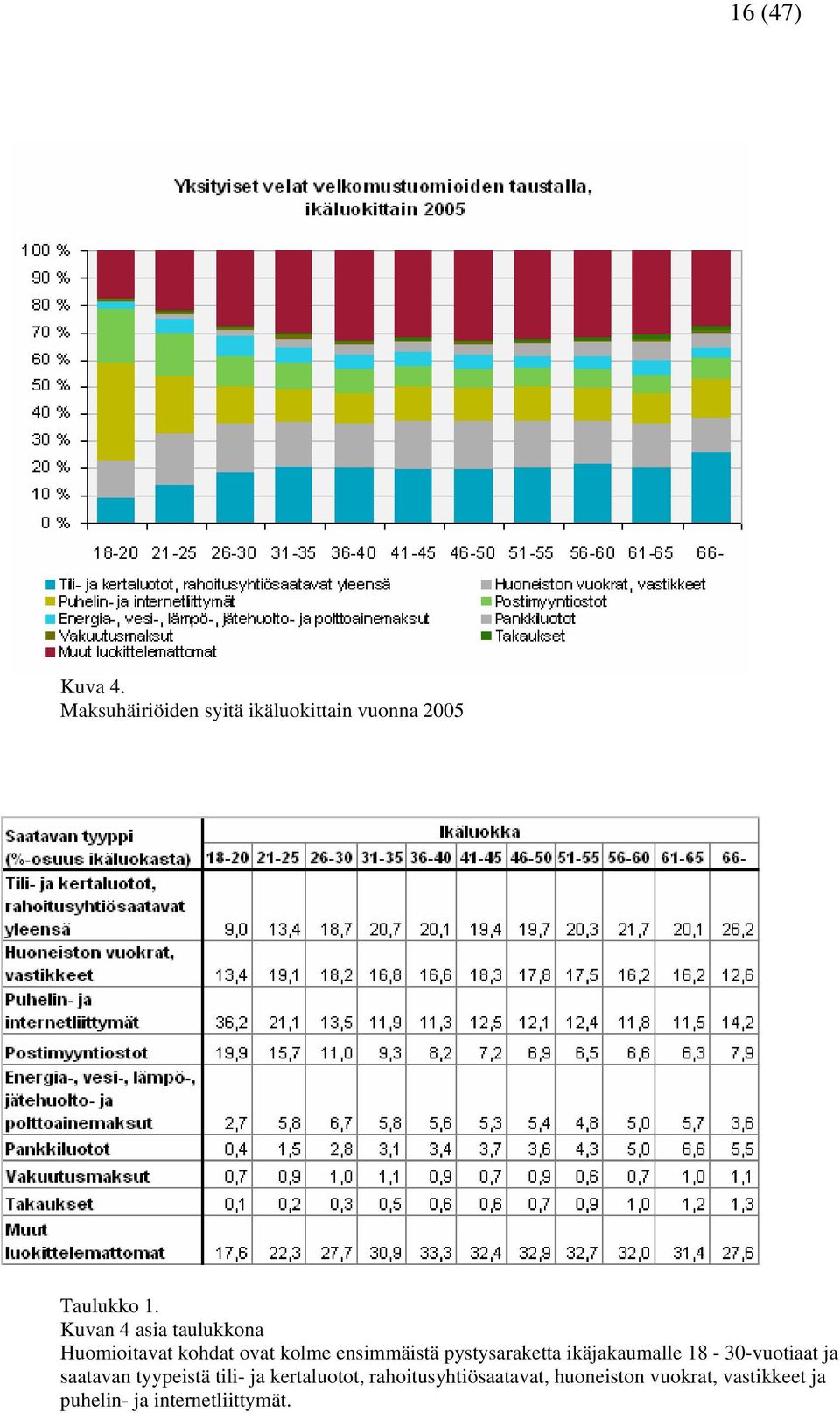 pystysaraketta ikäjakaumalle 18-30-vuotiaat ja saatavan tyypeistä tili- ja