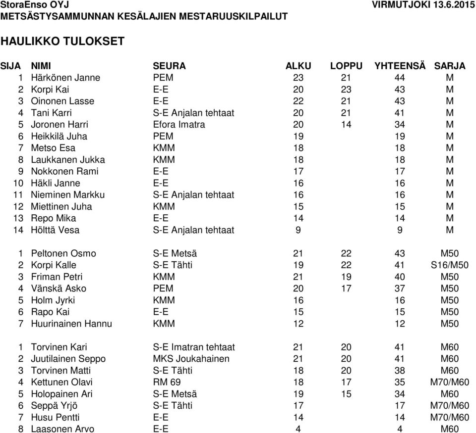 43 M 4 Tani Karri S-E Anjalan tehtaat 20 21 41 M 5 Joronen Harri Efora Imatra 20 14 34 M 6 Heikkilä Juha PEM 19 19 M 7 Metso Esa KMM 18 18 M 8 Laukkanen Jukka KMM 18 18 M 9 Nokkonen Rami E-E 17 17 M