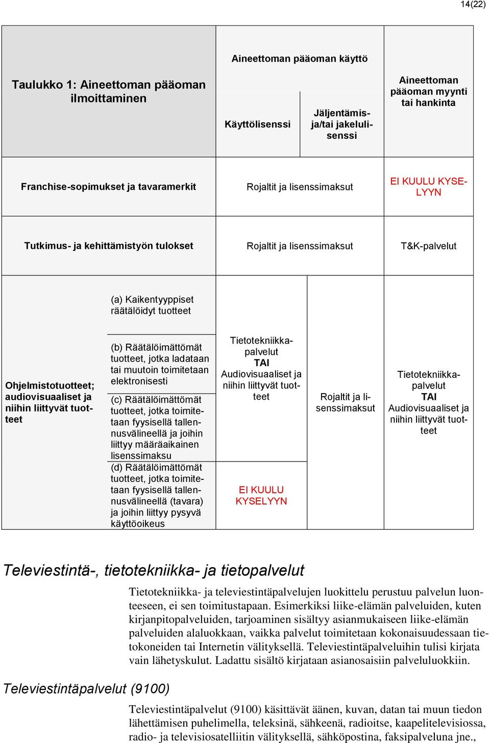 tuotteet, jotka ladataan tai muutoin toimitetaan elektronisesti (c) Räätälöimättömät tuotteet, jotka toimitetaan fyysisellä tallennusvälineellä ja joihin liittyy määräaikainen lisenssimaksu (d)