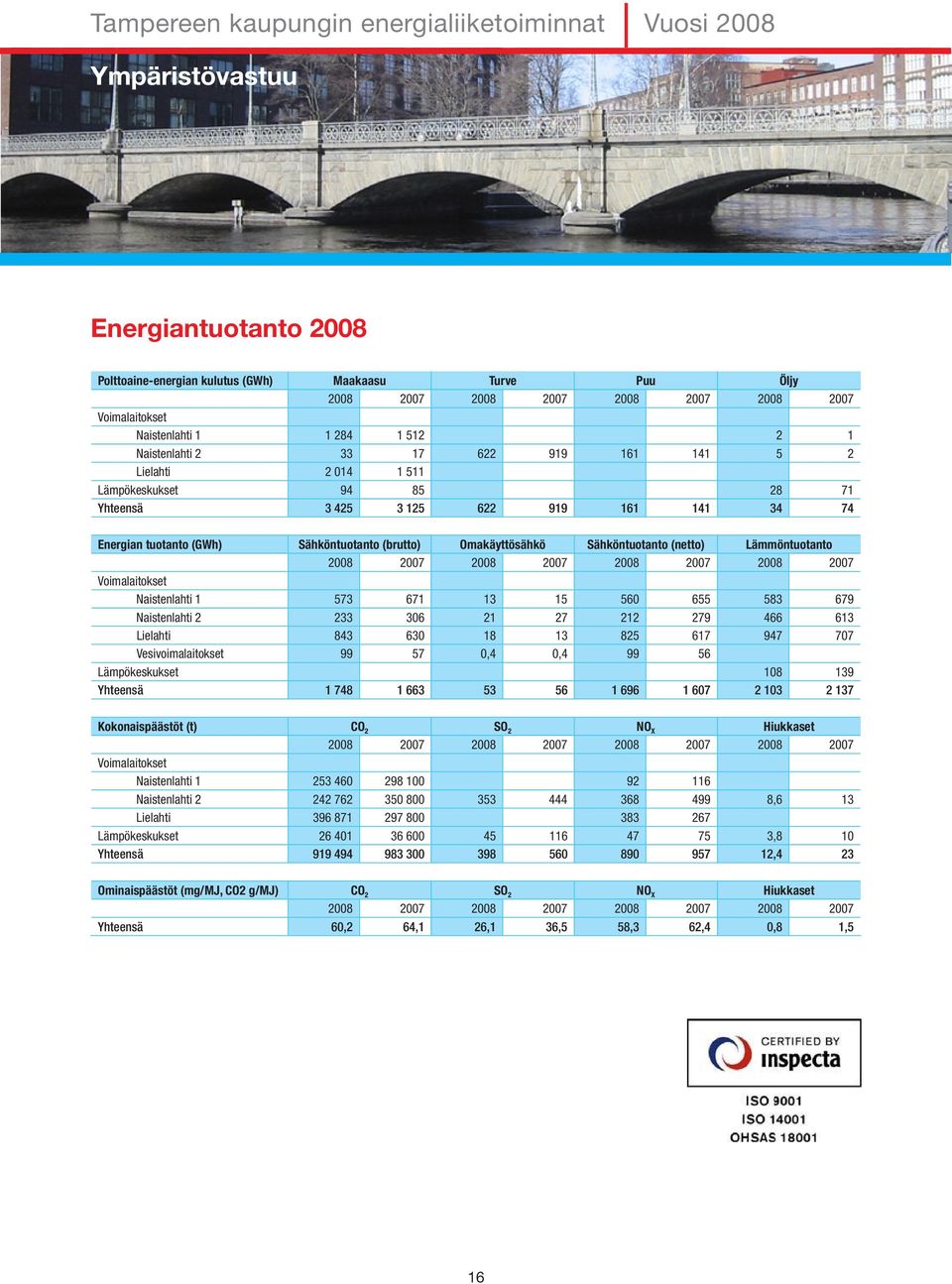 28 27 28 27 28 27 28 27 Voimalaitokset Naistenlahti 1 573 671 13 15 56 655 583 679 Naistenlahti 2 233 36 21 27 212 279 466 613 Lielahti 843 63 18 13 825 617 947 77 Vesivoimalaitokset 99 57,4,4 99 56