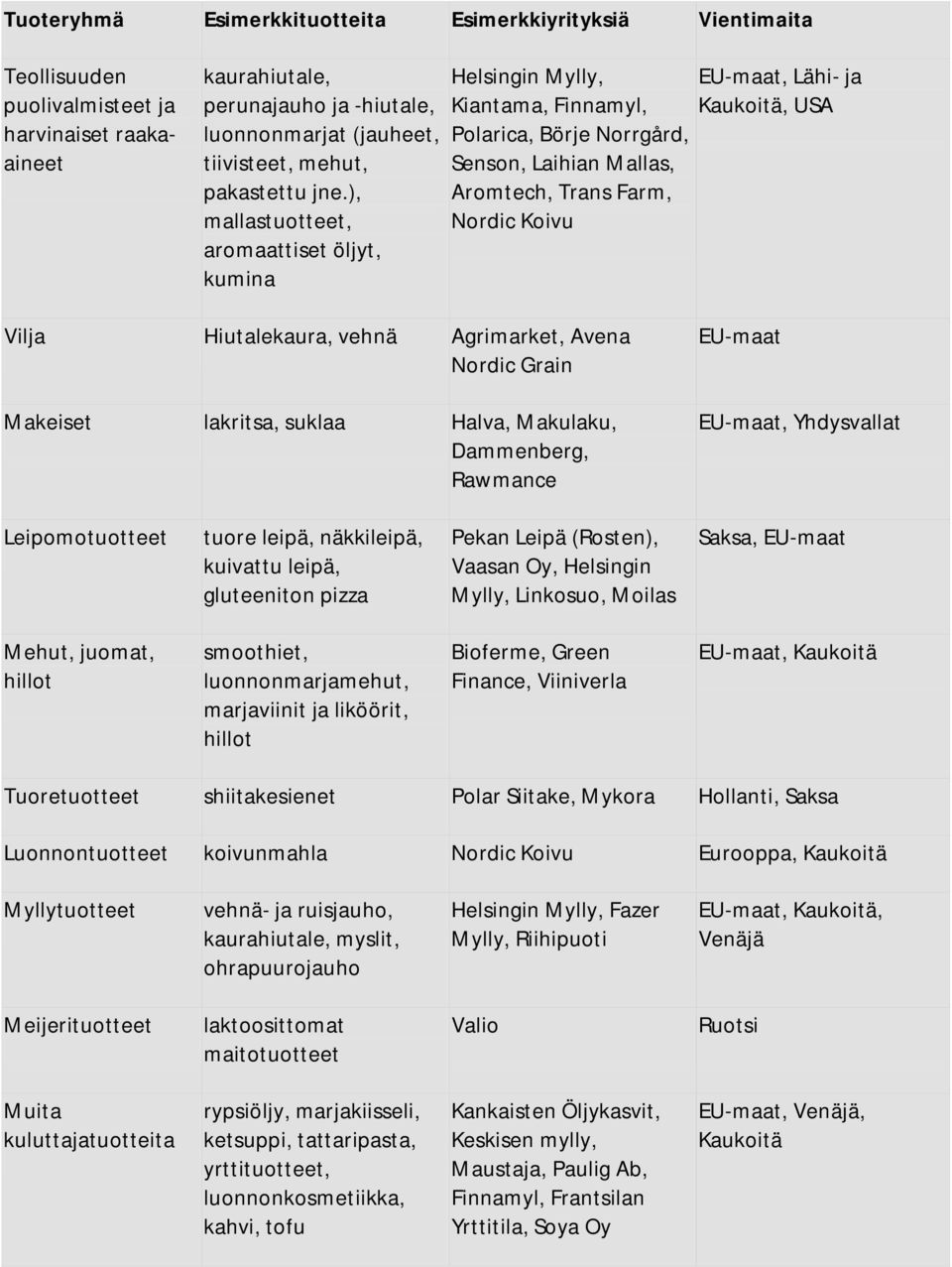 ), mallastuotteet, aromaattiset öljyt, kumina Helsingin Mylly, Kiantama, Finnamyl, Polarica, Börje Norrgård, Senson, Laihian Mallas, Aromtech, Trans Farm, Nordic Koivu EU-maat, Lähi- ja Kaukoitä, USA