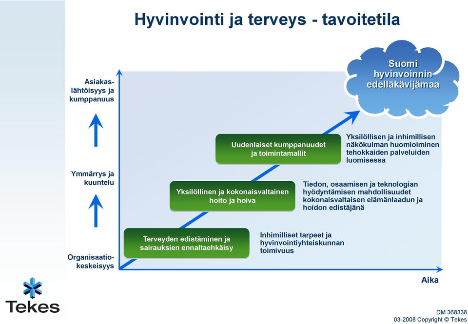 tehokkaiden palveluiden luomisessa Tiedon, osaamisen ja teknologian hyödyntämisen mahdollisuudet kokonaisvaltaisen elämänlaadun ja hoidon