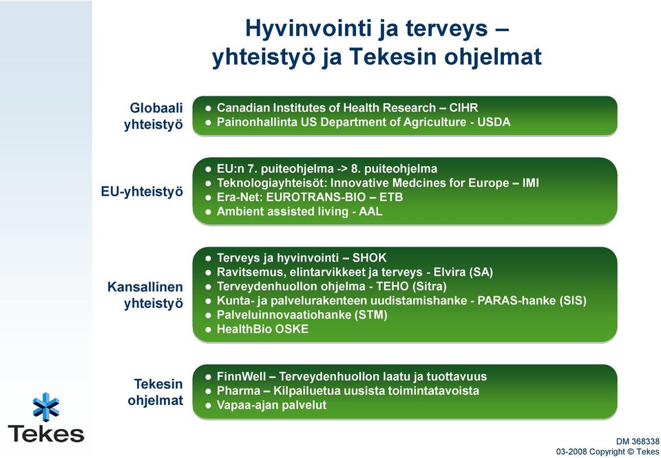 puiteohjelma Teknologiayhteisöt: Innovative Medcines for Europe IMI Era-Net: EUROTRANS-BIO ETB Ambient assisted living - AAL Kansallinen yhteistyö Terveys ja hyvinvointi SHOK