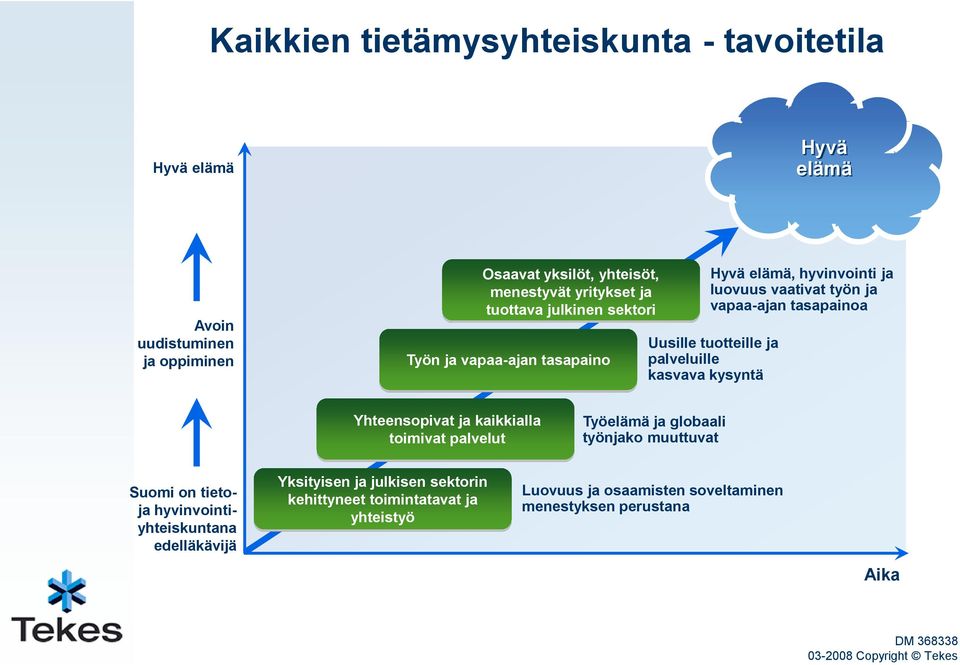 ja palveluille kasvava kysyntä Yhteensopivat ja kaikkialla toimivat palvelut Työelämä ja globaali työnjako muuttuvat Suomi on tietoja