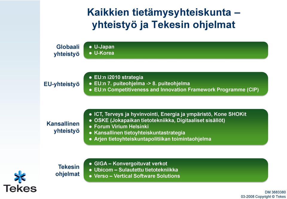 puiteohjelma EU:n Competitiveness and Innovation Framework Programme (CIP) Kansallinen yhteistyö ICT, Terveys ja hyvinvointi, Energia ja ympäristö,
