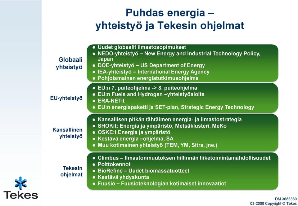 puiteohjelma EU:n Fuels and Hydrogen yhteistyöaloite ERA-NETit EU:n energiapaketti ja SET-plan, Strategic Energy Technology Kansallisen pitkän tähtäimen energia- ja ilmastostrategia SHOKit: Energia