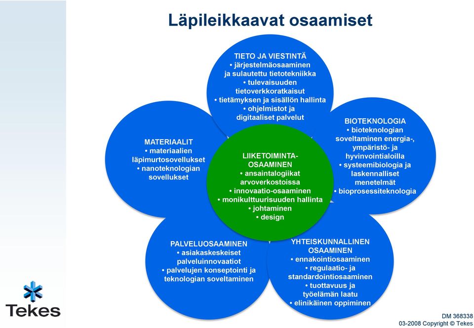 hallinta johtaminen design BIOTEKNOLOGIA bioteknologian soveltaminen energia-, ympäristö- ja hyvinvointialoilla systeemibiologia ja laskennalliset menetelmät bioprosessiteknologia PALVELUOSAAMINEN