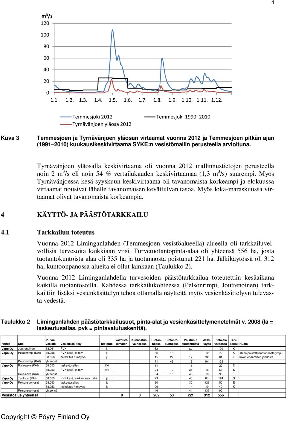 Temmesjoki 2012 Temmesjoki 1990 2010 Tyrnävänjoen yläosa 2012 Kuva 3 Temmesjoen ja Tyrnävänjoen yläosan virtaamat vuonna 2012 ja Temmesjoen pitkän ajan (1991 2010) kuukausikeskivirtaama SYKE:n