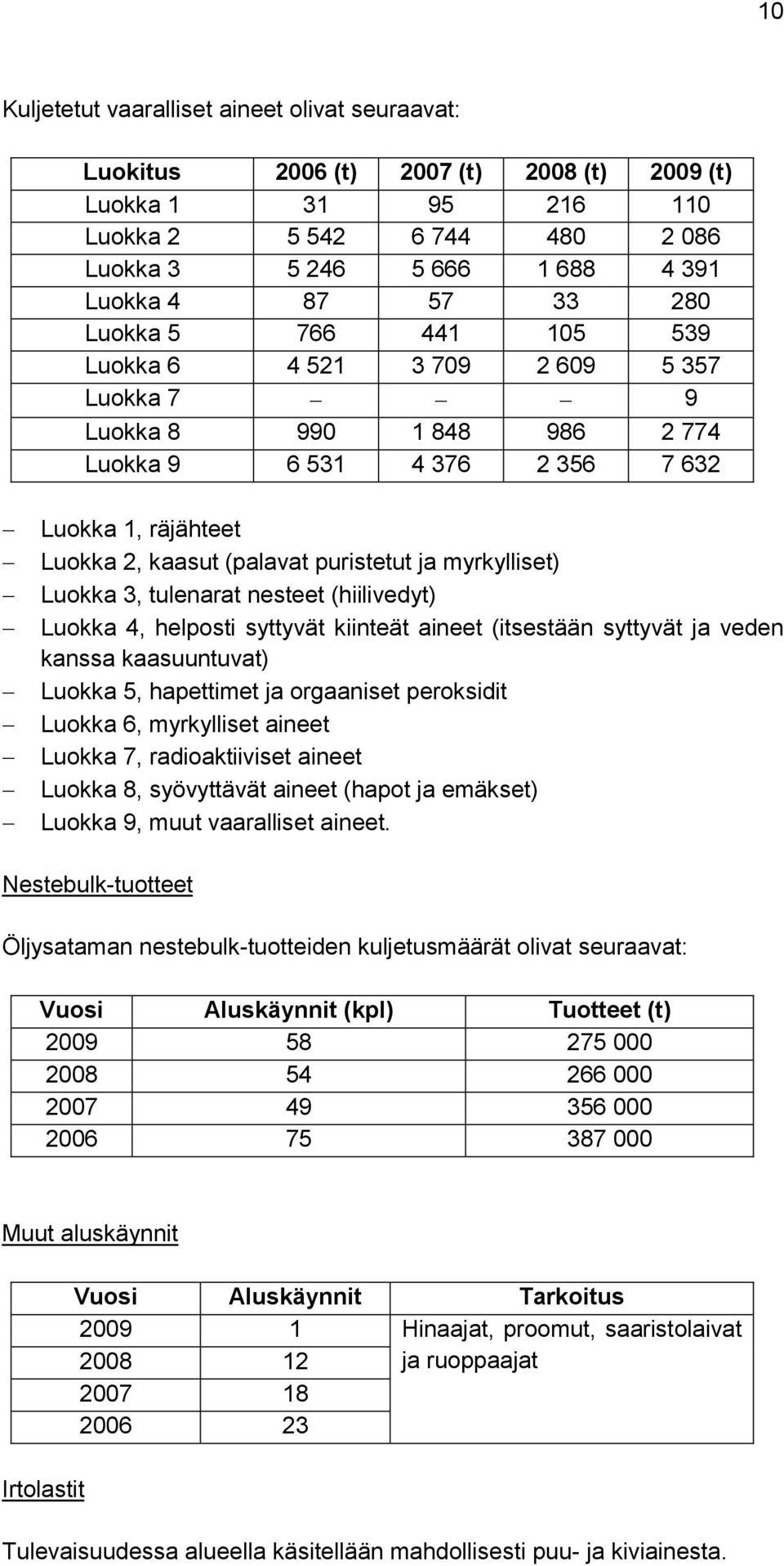 myrkylliset) Luokka 3, tulenarat nesteet (hiilivedyt) Luokka 4, helposti syttyvät kiinteät aineet (itsestään syttyvät ja veden kanssa kaasuuntuvat) Luokka 5, hapettimet ja orgaaniset peroksidit