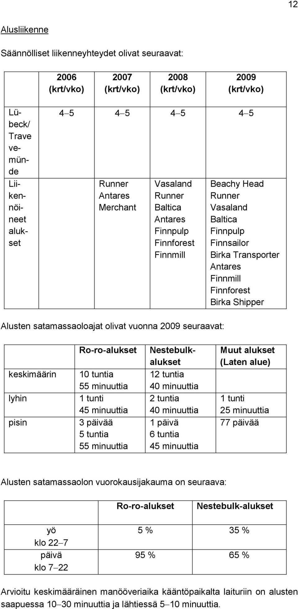 satamassaoloajat olivat vuonna 2009 seuraavat: keskimäärin lyhin pisin Ro-ro-alukset 10 tuntia 55 minuuttia 1 tunti 45 minuuttia 3 päivää 5 tuntia 55 minuuttia Nestebulkalukset 12 tuntia 40 minuuttia