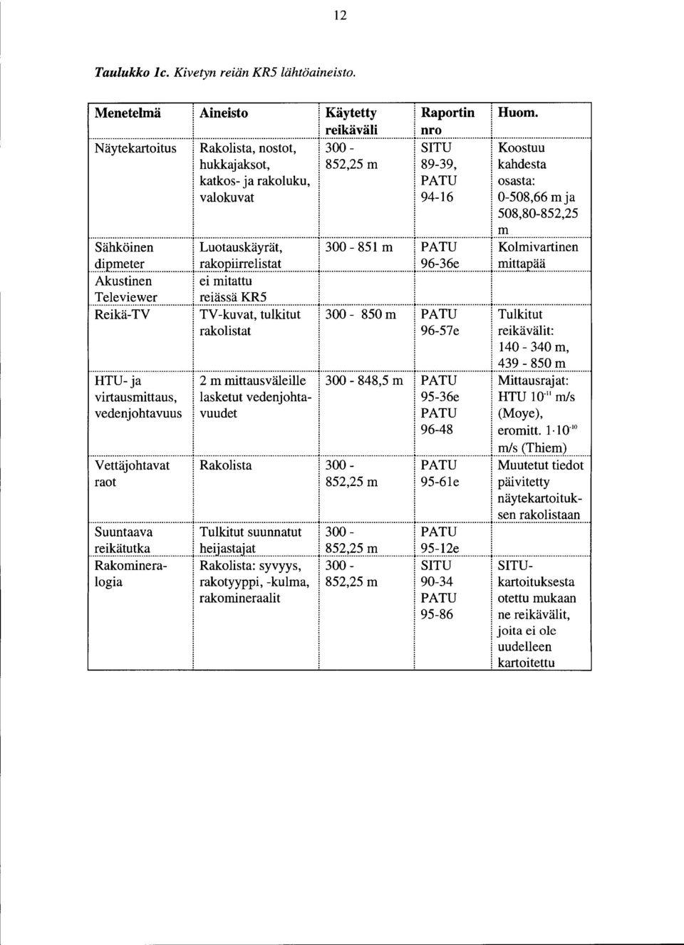 ..*-9.p.!.--.-... J... i.. 2?...... l...p--- Akustinen ei mitattu Televiewer reiässä KR5 Reikä-TV TV -kuvat, tulkitut 300-850 m P A TU Tulkitut rakolistat 96-57e reikävälit 40-340 m,... l... l... l... l..?.2.....?..9..... TU- ja 2m mittausväleille 300-848,5 m PATU Mittausrajat virtausmittaus, lasketut vedenjohta- 95-36e TU 0 m/s vedenjohtavuus vuudet P A TU (Moye), 96-48 eromitt.