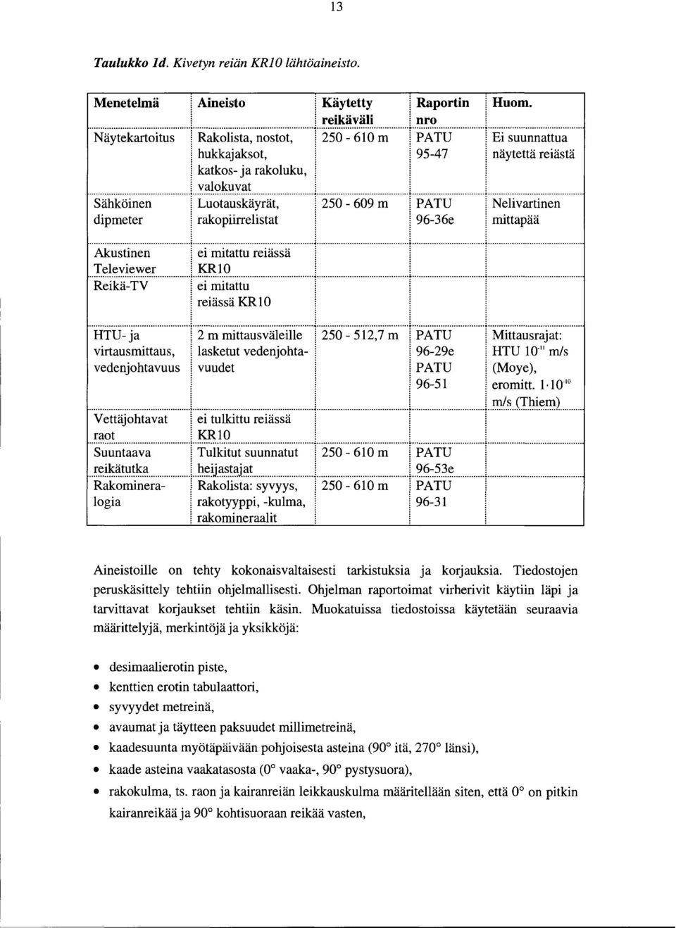 .. J :--------...........!......!........ TU- ja 2 m mittausväleille j 250-52,7 m PATU j Mittausrajat virtausmittaus, lasketut vedenjohta- 96-29e TU 0 m/s vedenjohtavuus vuudet P A TU (Moye), 96-5 eromitt.