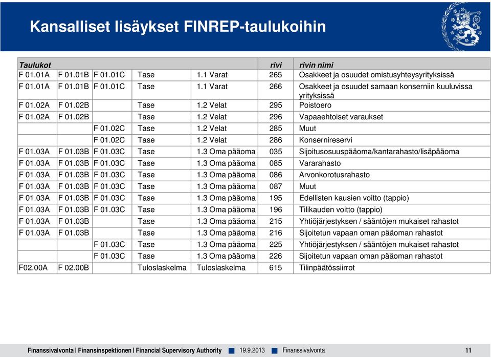 03B F 01.03C Tase 1.3 Oma pääoma 035 Sijoitusosuuspääoma/kantarahasto/lisäpääoma F 01.03A F 01.03B F 01.03C Tase 1.3 Oma pääoma 085 Vararahasto F 01.03A F 01.03B F 01.03C Tase 1.3 Oma pääoma 086 Arvonkorotusrahasto F 01.