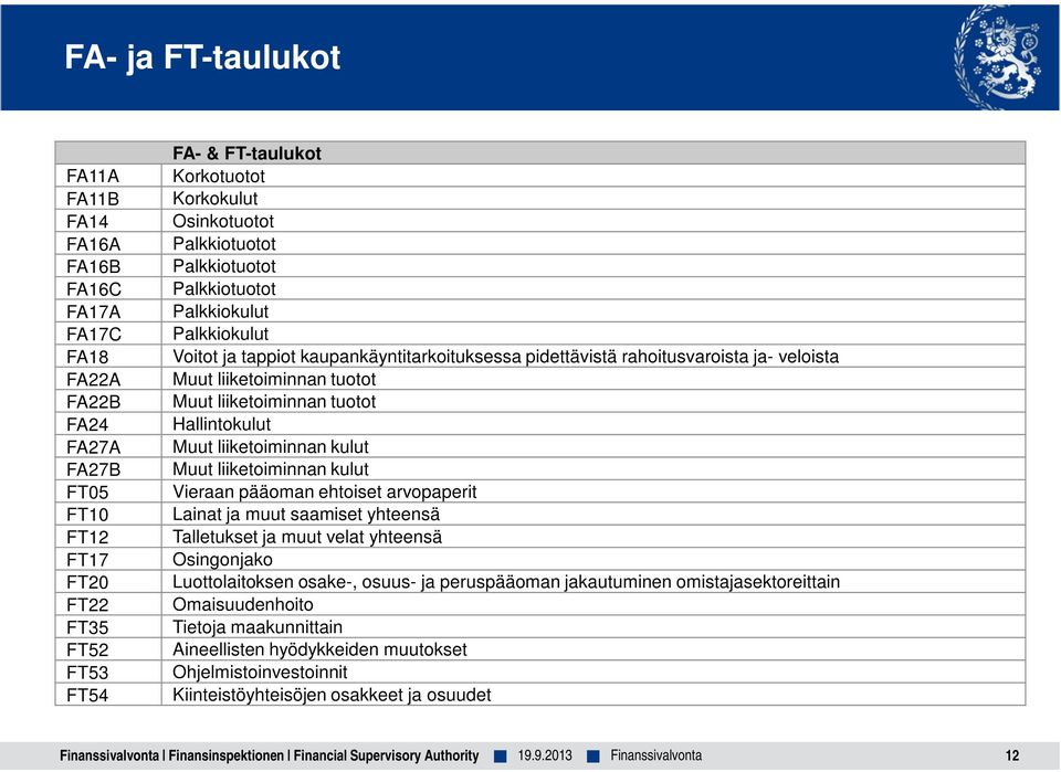 Muut liiketoiminnan tuotot Hallintokulut Muut liiketoiminnan kulut Muut liiketoiminnan kulut Vieraan pääoman ehtoiset arvopaperit Lainat ja muut saamiset yhteensä Talletukset ja muut velat yhteensä