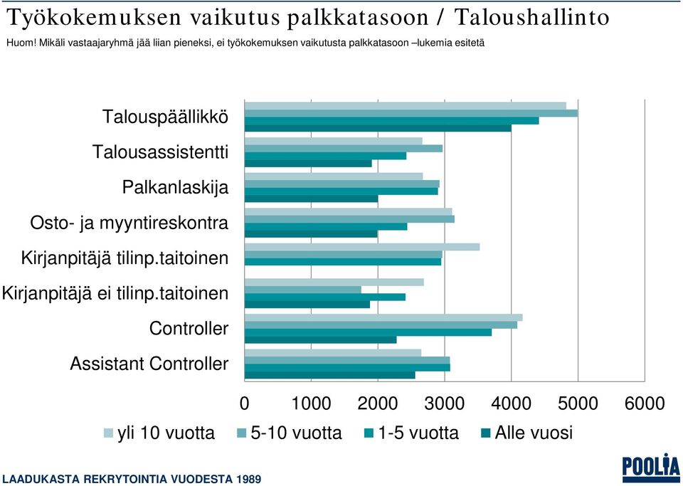 Talouspäällikkö Talousassistentti Palkanlaskija Osto- ja myyntireskontra Kirjanpitäjä tilinp.