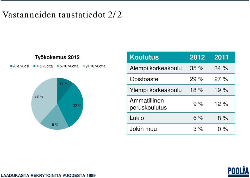 % Opistoaste 29 % 27 % Ylempi korkeakoulu 18 % 19 % Ammatillinen peruskoulutus