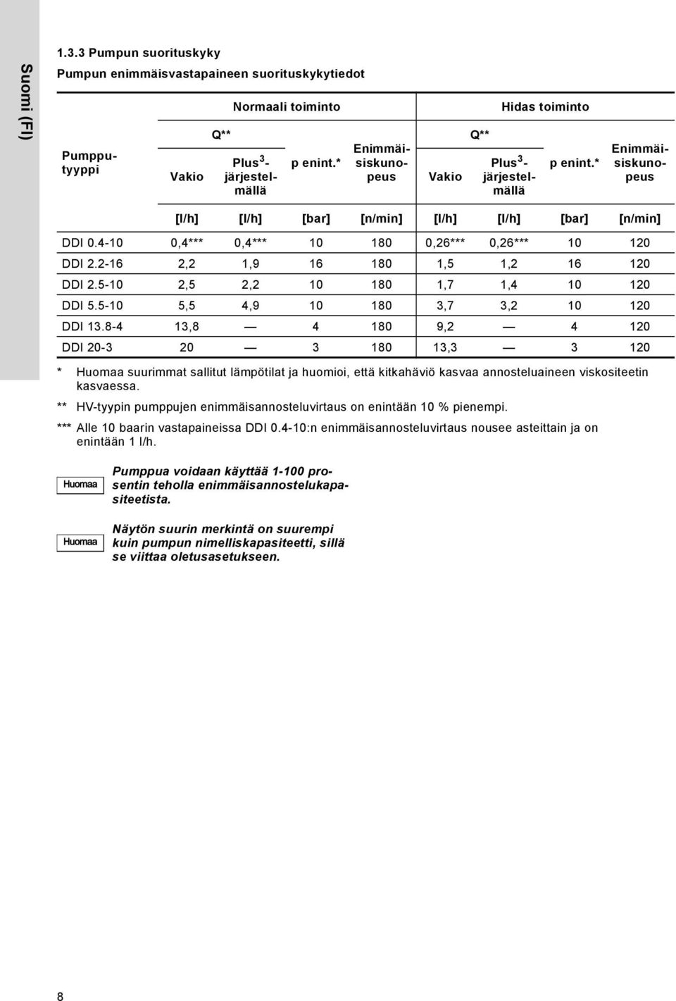 4-10 0,4*** 0,4*** 10 180 0,26*** 0,26*** 10 120 DDI 2.2-16 2,2 1,9 16 180 1,5 1,2 16 120 DDI 2.5-10 2,5 2,2 10 180 1,7 1,4 10 120 DDI 5.5-10 5,5 4,9 10 180 3,7 3,2 10 120 DDI 13.