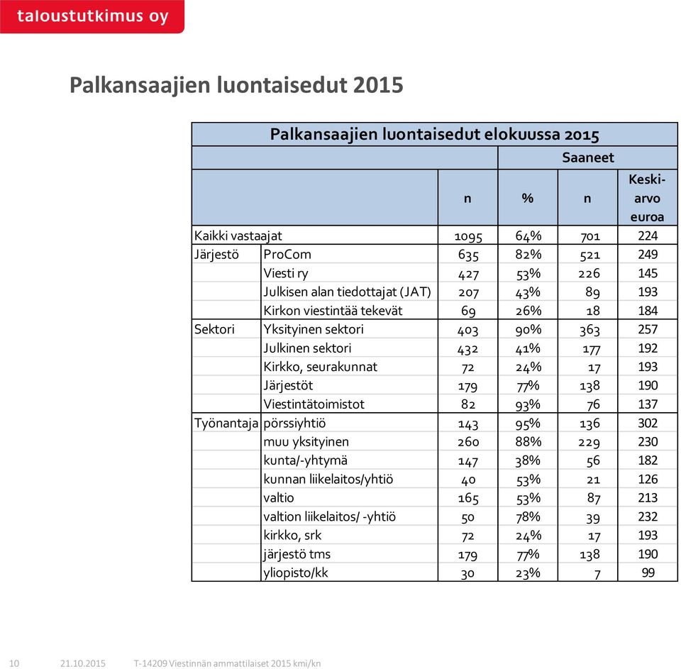 seurakunnat 72 24% 17 193 Järjestöt 179 77% 138 190 Viestintätoimistot 82 93% 76 137 Työnantaja pörssiyhtiö 143 95% 136 302 muu yksityinen 260 88% 229 230 kunta/-yhtymä 147 38% 56 182