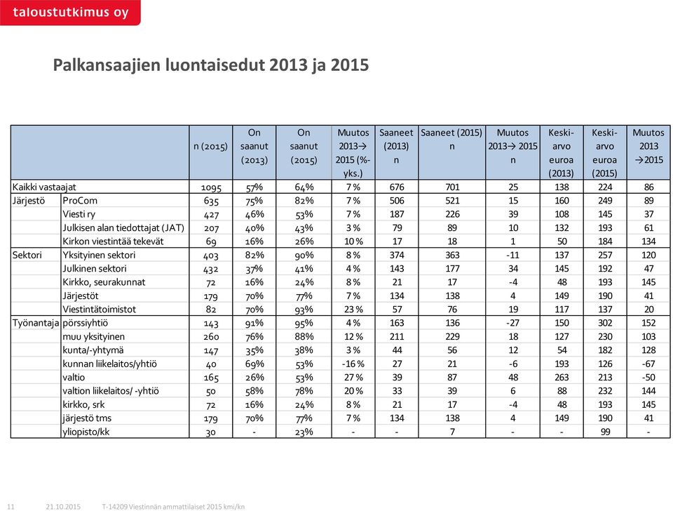 10 % 17 18 1 50 184 134 Sektori Yksityinen sektori 403 82% 90% 8 % 374 363-11 137 257 120 Julkinen sektori 432 37% 41% 4 % 143 177 34 145 192 47 Kirkko, seurakunnat 72 16% 24% 8 % 21 17-4 48 193 145