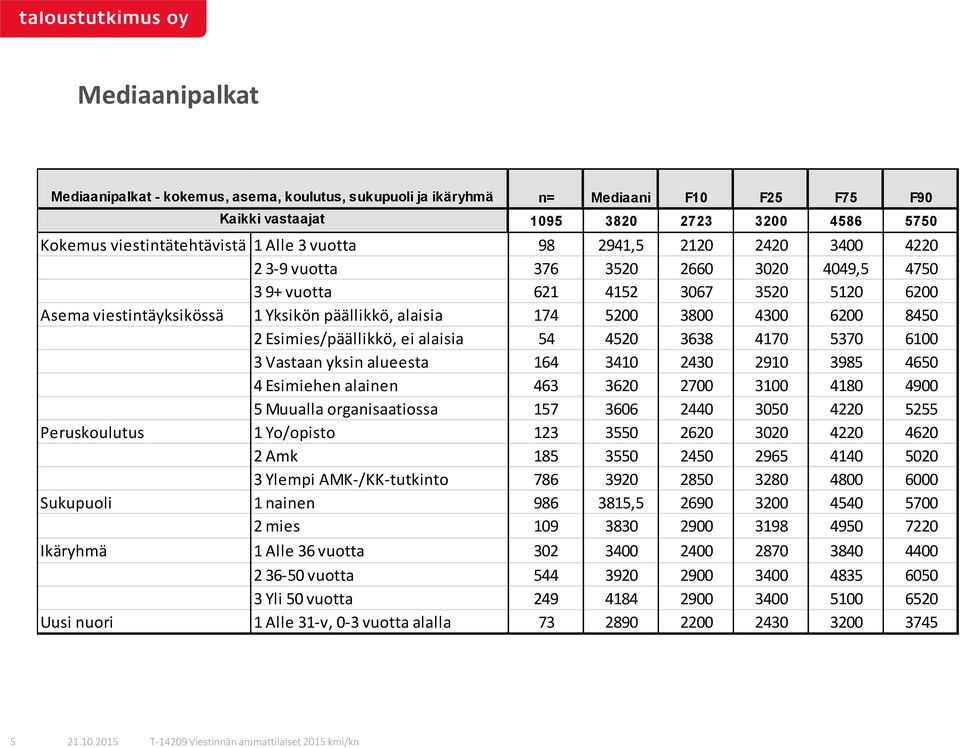 Esimies/päällikkö, ei alaisia 54 4520 3638 4170 5370 6100 3 Vastaan yksin alueesta 164 3410 2430 2910 3985 4650 4 Esimiehen alainen 463 3620 2700 3100 4180 4900 5 Muualla organisaatiossa 157 3606