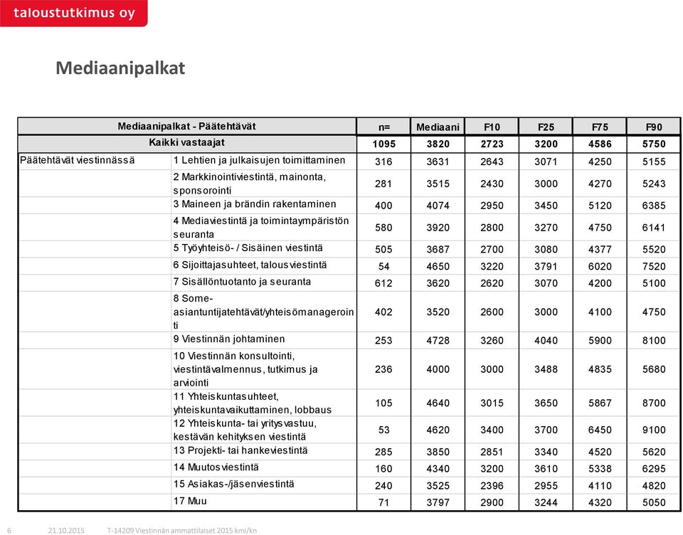 seuranta 580 3920 2800 3270 4750 6141 5 Työyhteisö- / Sisäinen viestintä 505 3687 2700 3080 4377 5520 6 Sijoittajasuhteet, talousviestintä 54 4650 3220 3791 6020 7520 7 Sisällöntuotanto ja seuranta