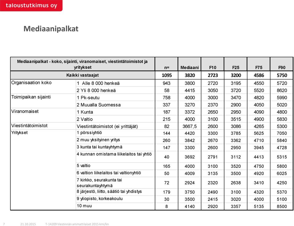 187 3372 2650 2950 4090 4800 2 Valtio 215 4000 3100 3515 4900 5830 Viestintätoimistot Viestintätoimistot (ei yrittäjät) 82 3667,5 2600 3086 4265 5300 Yritykset Kaikki vastaajat 1 pörssiyhtiö 144 4420