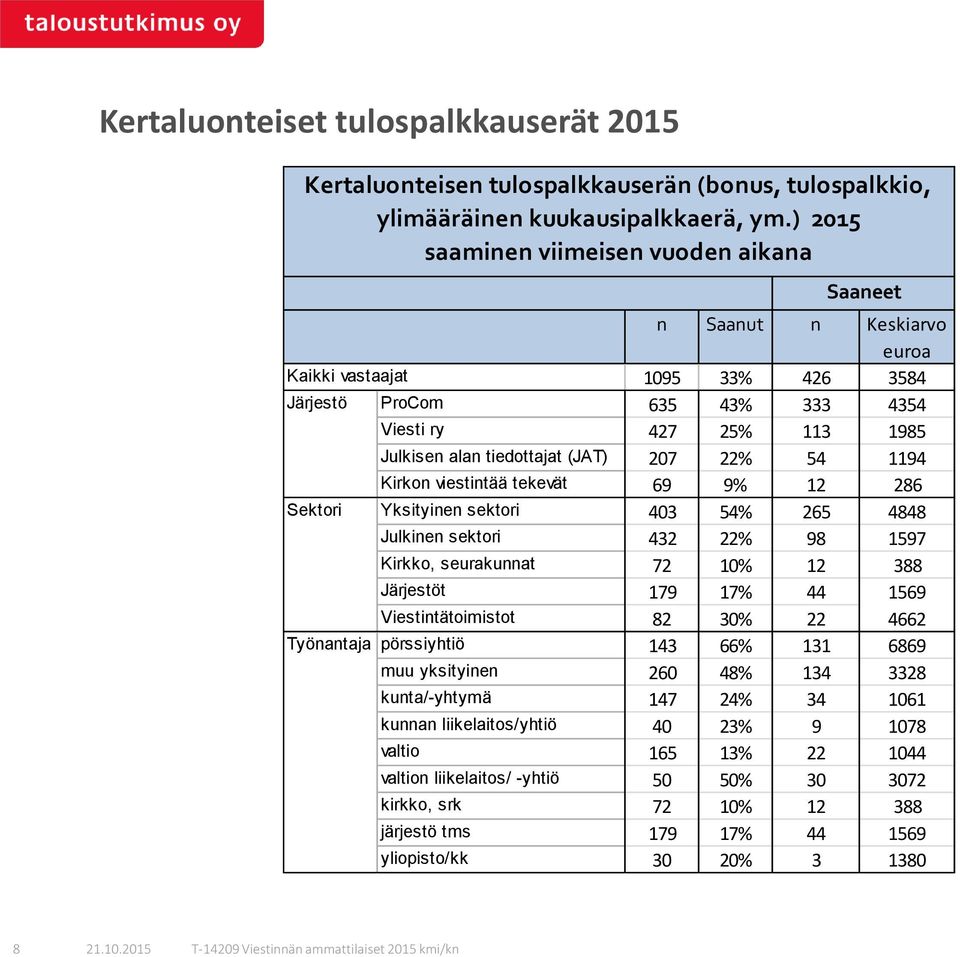 (JAT) 207 22% 54 1194 Kirkon viestintää tekevät 69 9% 12 286 Sektori Yksityinen sektori 403 54% 265 4848 Julkinen sektori 432 22% 98 1597 Kirkko, seurakunnat 72 10% 12 388 Järjestöt 179 17% 44 1569