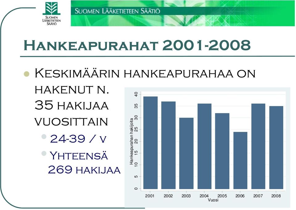 hakijaa 35 40 Hankeapurahan hakijoita 0 5 10