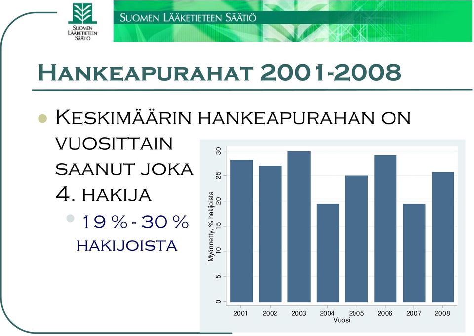 hakija 19 % - 30 % hakijoista 25 30