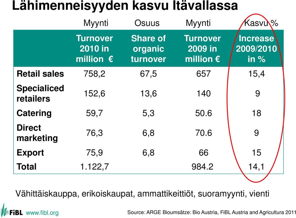 6 18 Direct marketing Myynti Osuus Myynti Kasvu % 76,3 6,8 70.6 9 Export 75,9 6,8 66 15 Total 1.122,7 984.