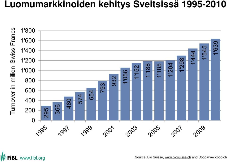 Source: Bio Suisse, www.