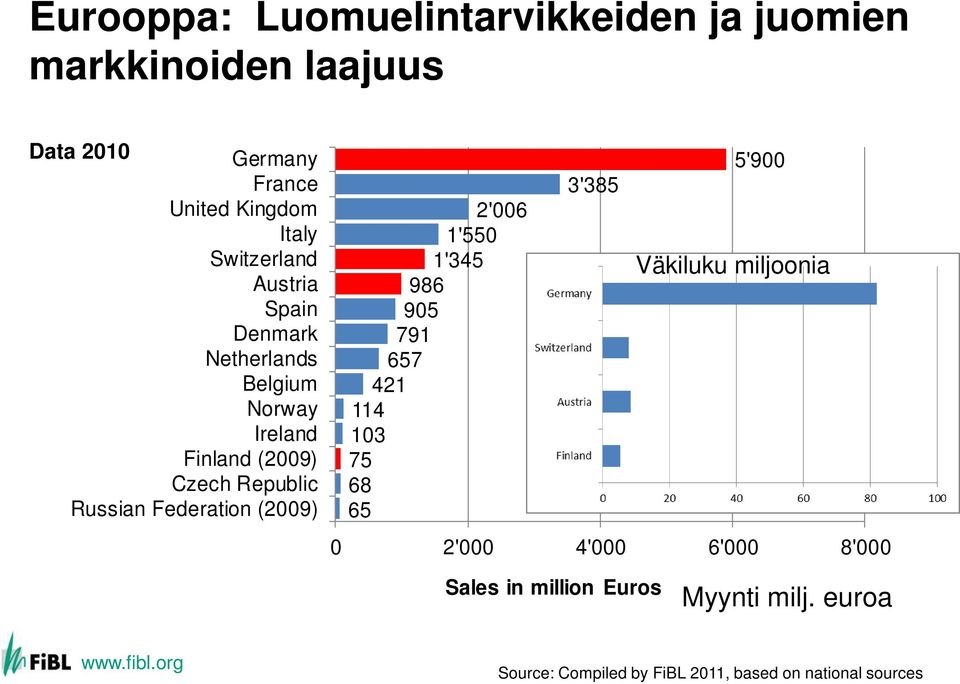 Federation (2009) 2'006 1'550 1'345 986 905 791 657 421 114 103 75 68 65 3'385 5'900 Väkiluku miljoonia 0 2'000