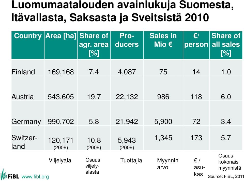 0 Austria 543,605 19.7 22,132 986 118 6.0 Germany 990,702 5.8 21,942 5,900 72 3.4 Switzerland 120,171 (2009) 10.