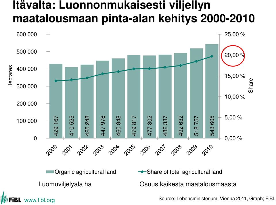 479 817 477 802 482 337 492 632 518 757 543 605 5,00 % 0,00 % Organic agricultural land Luomuviljelyala ha