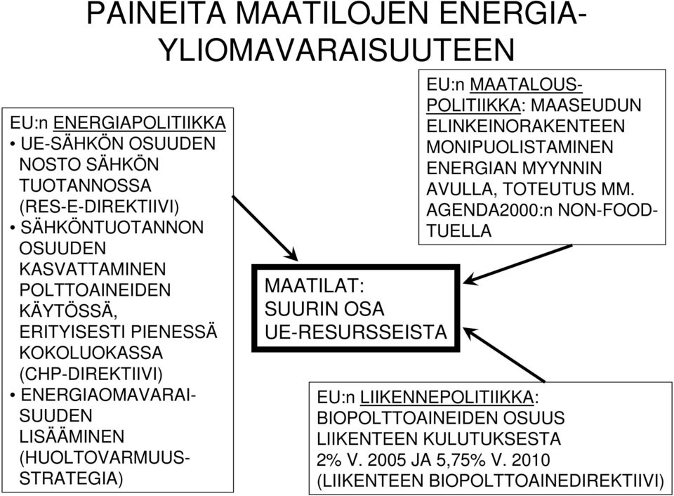 MAATILAT: SUURIN OSA UE-RESURSSEISTA EU:n MAATALOUS- POLITIIKKA: MAASEUDUN ELINKEINORAKENTEEN MONIPUOLISTAMINEN ENERGIAN MYYNNIN AVULLA, TOTEUTUS MM.