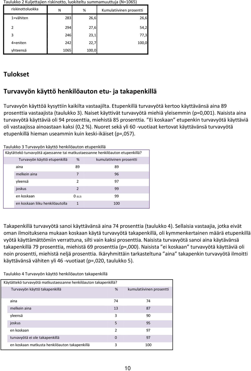 Etupenkillä turvavyötä kertoo käyttävänsä aina 89 prosenttia vastaajista (taulukko 3). Naiset käyttivät turvavyötä miehiä yleisemmin (p=0,001).